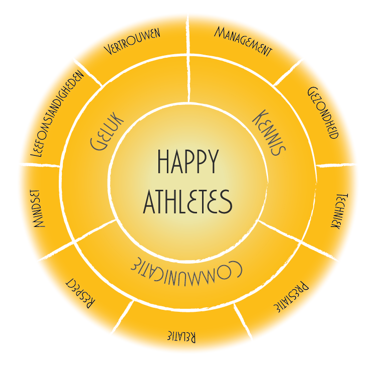 Relatie en de andere 11 thema's tot Happy Athletes